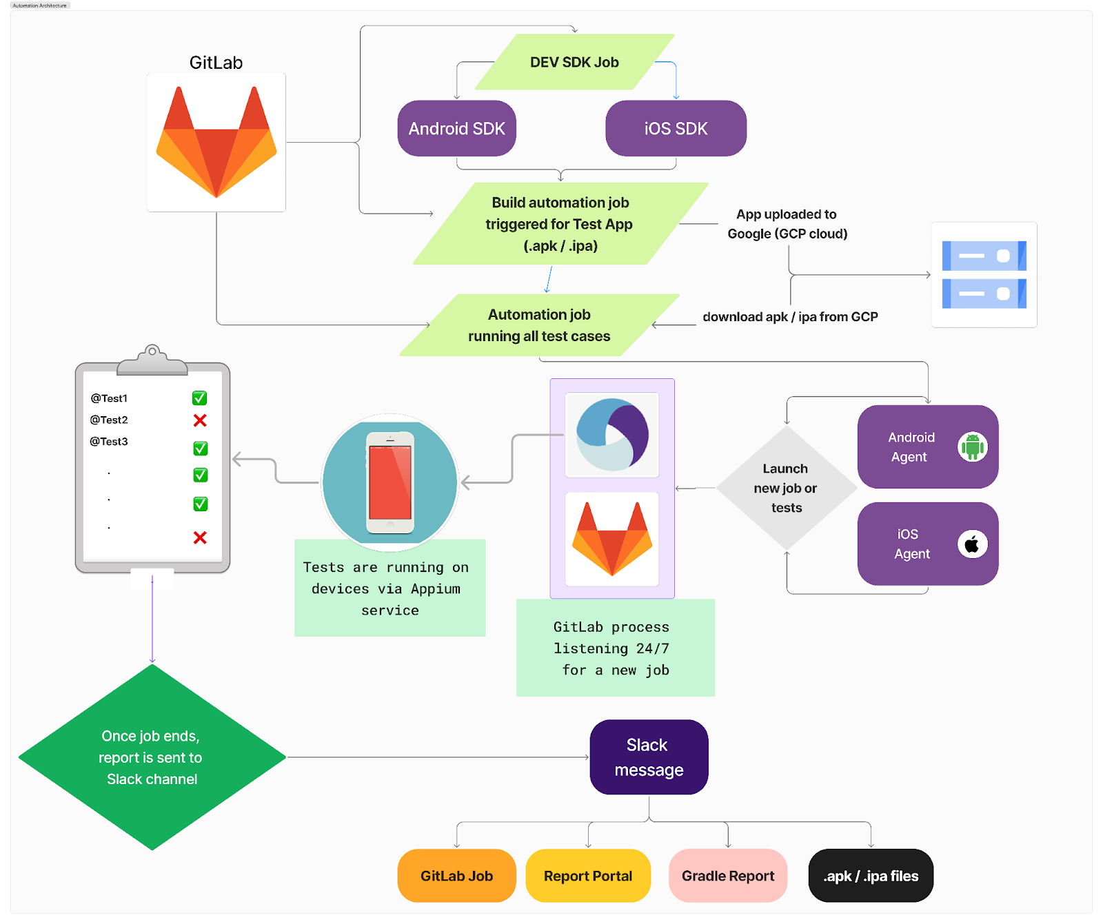 Diagram showing the solution architecture